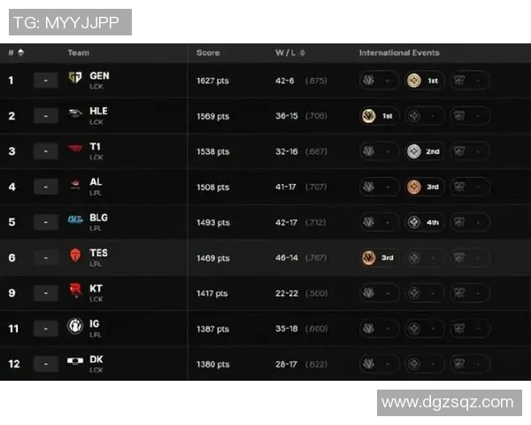 S15LOL精英赛积分榜更新IG战队以94分稳居第一位