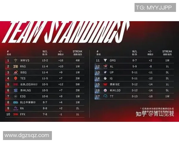 英雄联盟灵活性排行榜V5战队荣获第三名展现强大实力与团队配合实时数据 英雄联盟灵活性排行榜V5战队荣获第三名展现强大实力与团队配合实时数据